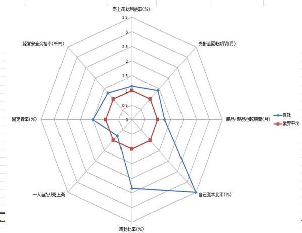 【経営財務分析】クリニックの財務分析をしよう！