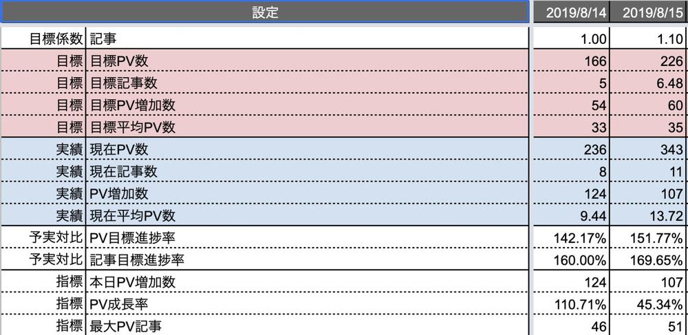 SpreadSheetを利用した業務構築