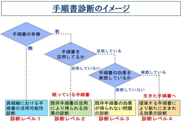 RPAなどICT化の前に効果的・効率的な手順の整備をサポートします