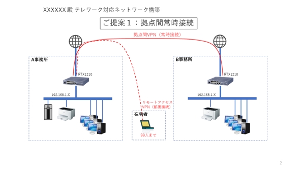 テレワーク対応VPNネットワーク構築