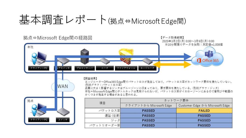 Microsoft Teamsネットワーク調査(完全リモート)