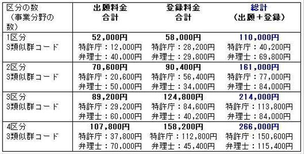 商標登録　出願と登録（特許庁料金を含む）