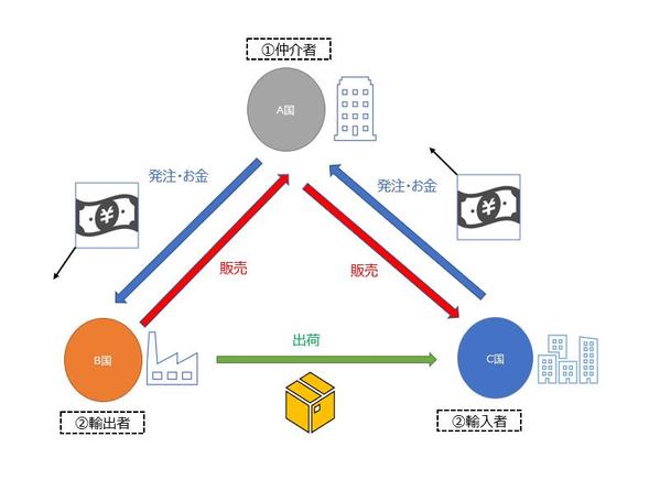 貿易代行