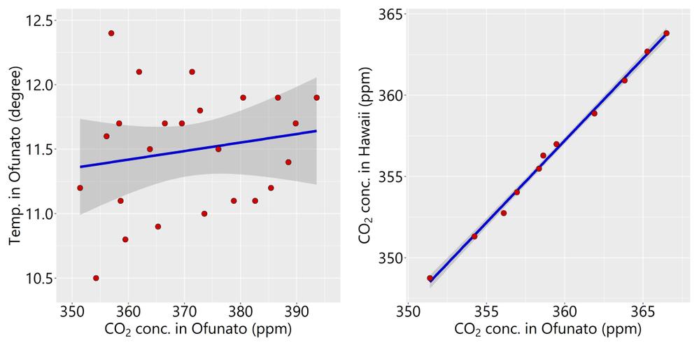 Rのパッケージggplot2によるきれいなグラフ作成