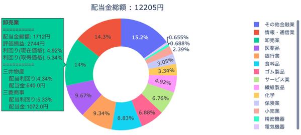 SBIネオモバイル証券の配当金自動分析ツール【両学長】