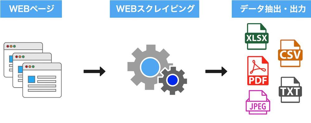 任意のwebサイトからあなたが欲しい情報を自動で収集するプログラムの作成