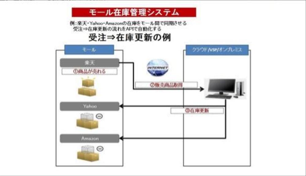 ECモールのAPIプログラムソースコードを販売致します。