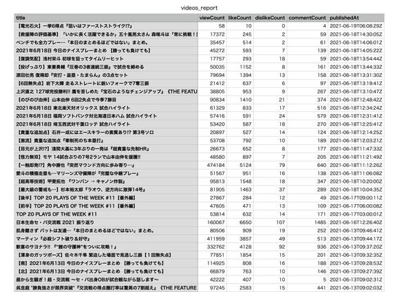 YouTubeチャンネルデータ一覧データ作成