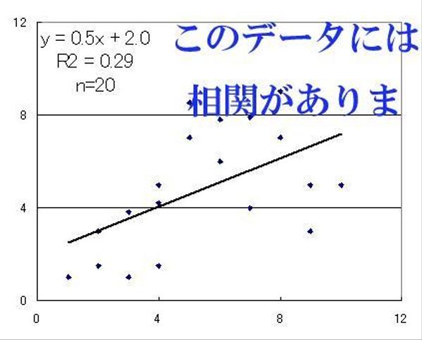 統計学を用いた客観的なデータを示します。