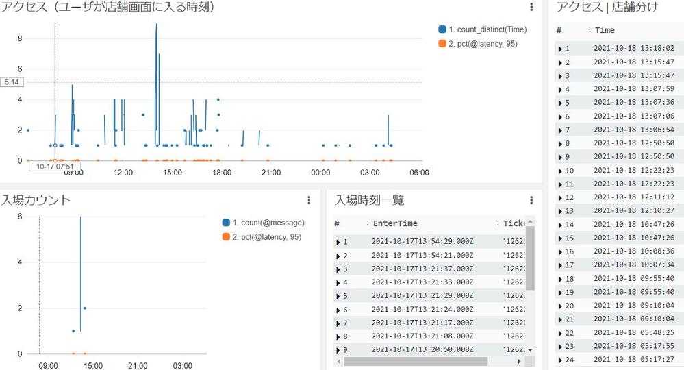 【AWSログ可視化】時系列でグラフ化：折れ線・棒