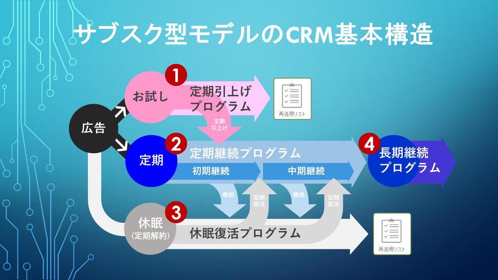 ダイレクトマーケティングCRM勉強会