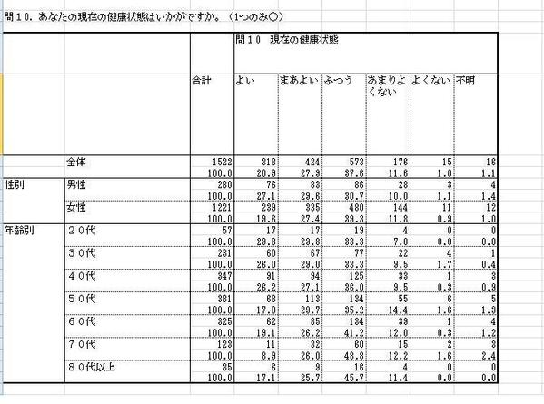 データ集計・クロス集計表作成