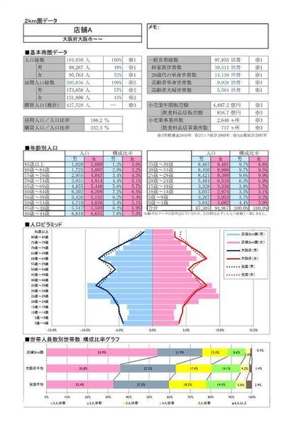 【出店の精度UPや既存店の販促資料に】店舗の商圏データ抽出サービス