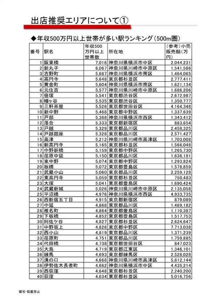 【売上げの上がる出店エリアが見つかる！】出店推奨エリア１００駅ランキング