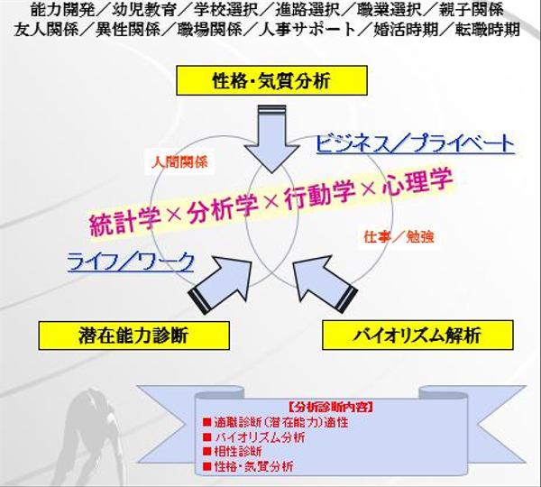 心理統計分析学を用いた適職診断・潜在能力診断・性格気質診断・バイオリズム診断など