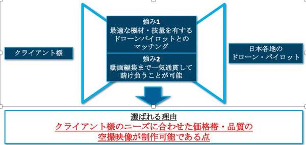 プロパイロットによるドローン空撮(全国どこでも)