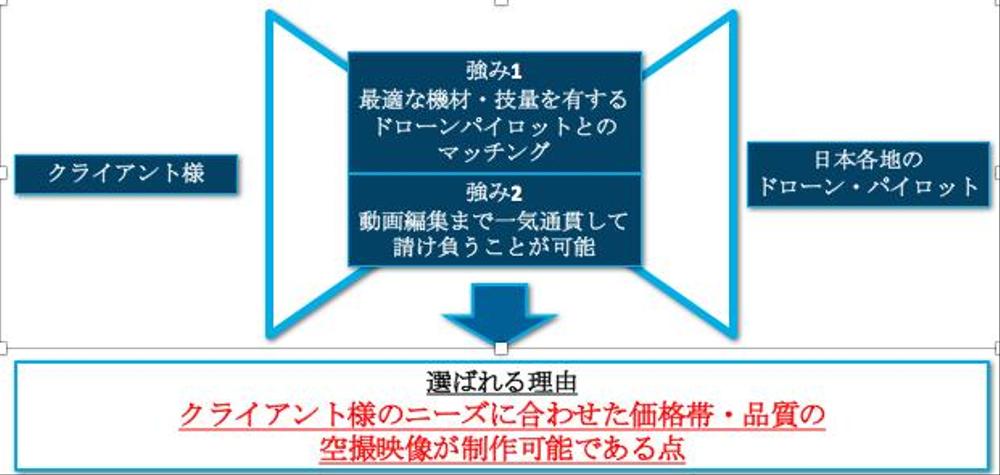 プロパイロットによるドローン空撮(全国どこでも)