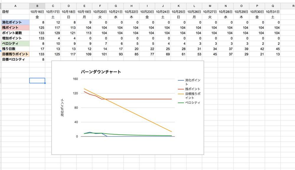 任意のスプレッドシートの作成&相談