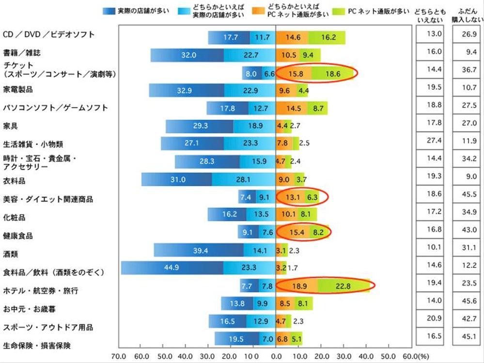 ネットショップで商品を売りたい会社様、個人様、弊社で販売代行いたします。