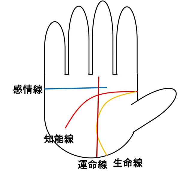 手相リーディング