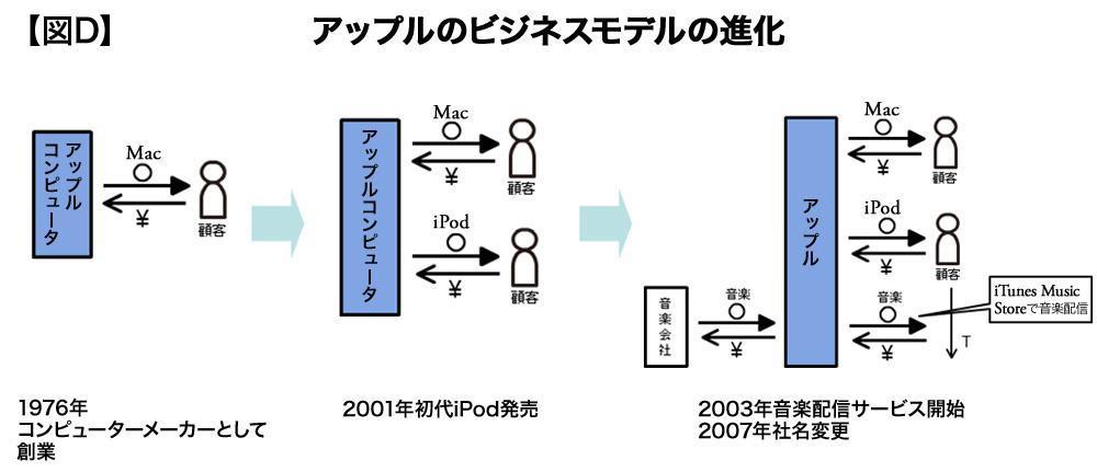 業界構造(ビジネスモデル)やテクノロジ動向を公開情報に基づいた調査を実施します。