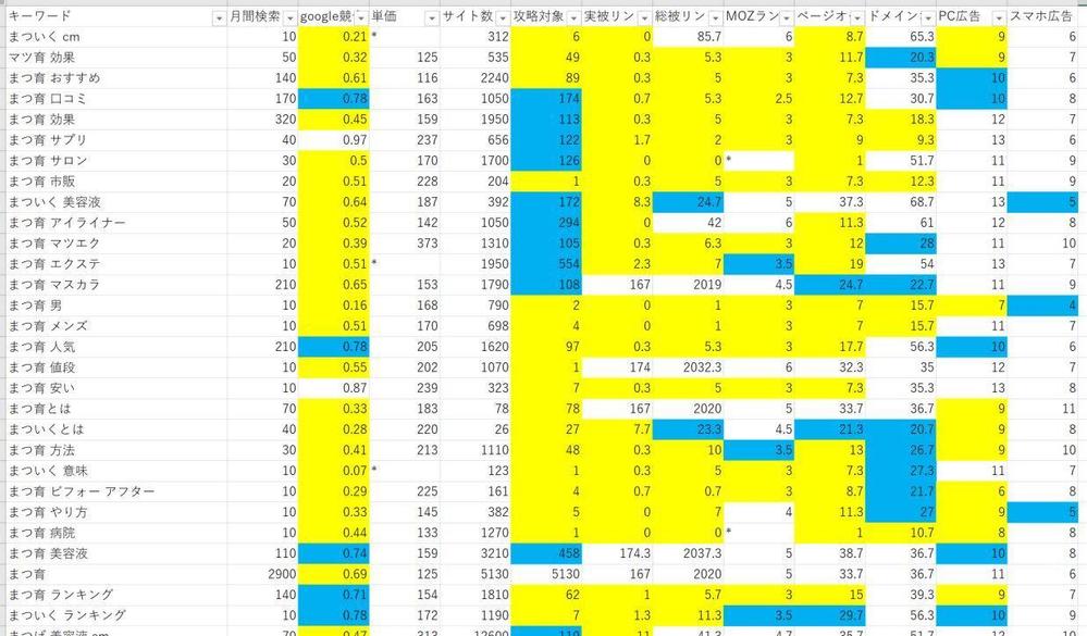 攻略予定のキーワードに関連したキーワードを弊社AIツールで抽出し解析