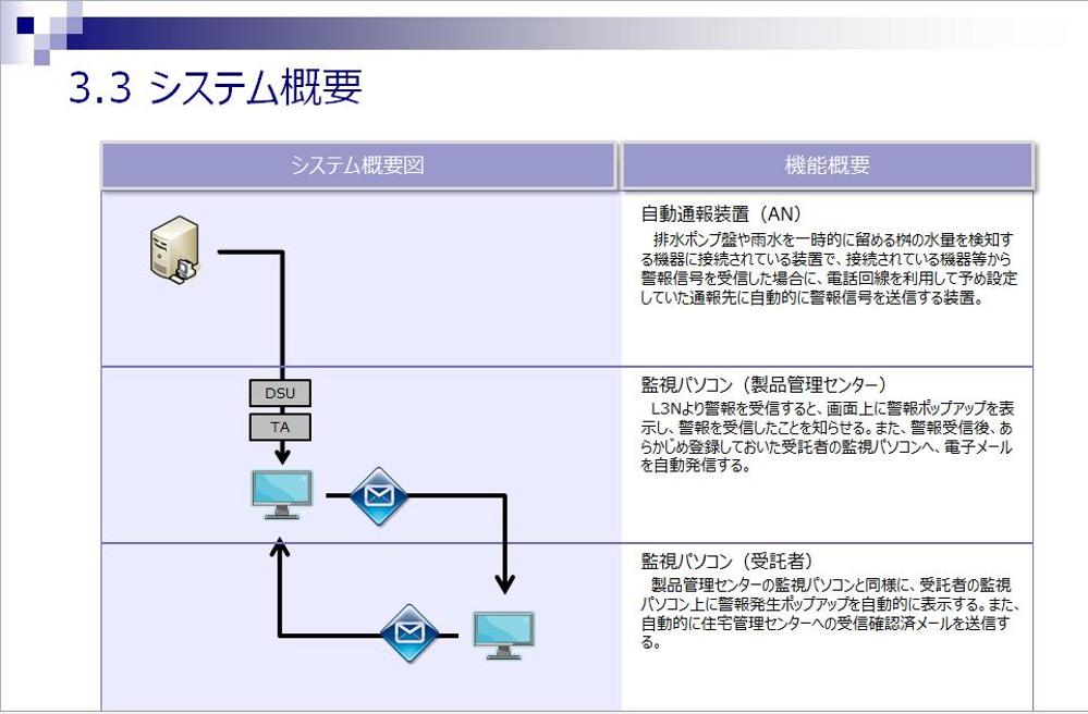 プレゼンテーションで使用するパワーポイント作成