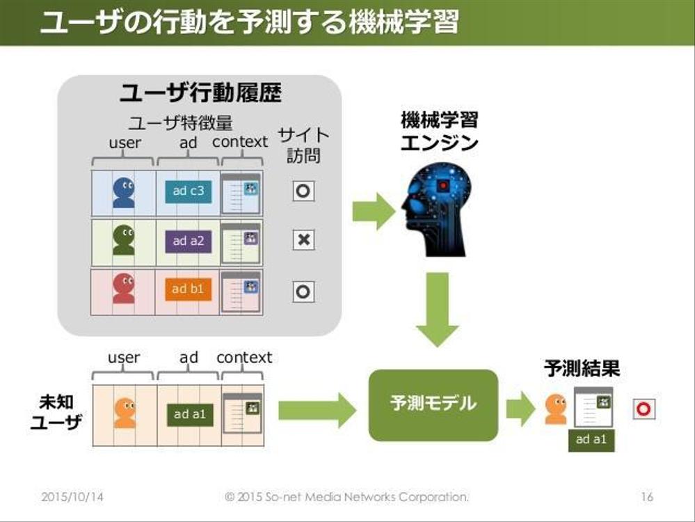 機械学習エンジンを構築して御社のAI化を促進させるきっかけを作ります。