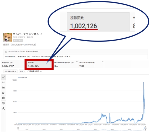 【人数限定】YouTube１００万PV突破した方法を教えます（集客、収入アップ直結）