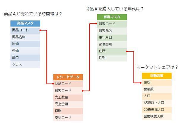 データマイニング 調査 分析 統計 ランサーズ