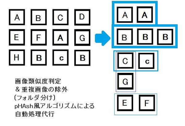 画像の類似度判定、重複除外、グルーピングの自動処理代行