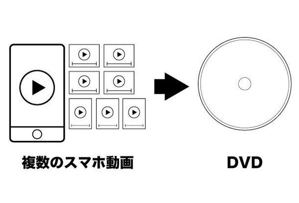 あなたがスマホで撮りためた子供動画をまとめてDVD化して郵送します。