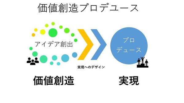 価値創造プロデュース（ブロックチェーンなども含む）