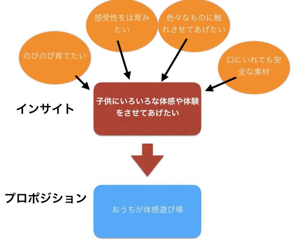 メーカー様商品企画のコンセプトメイキングコンサルタント|ビジネスコンサルティングの外注・代行|ランサーズ