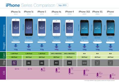 歴代 iPhone 比較表 2013秋