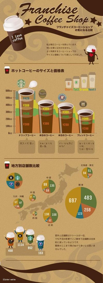 インフォグラフィック:コーヒーチェーン店のコーヒーの値段と量など