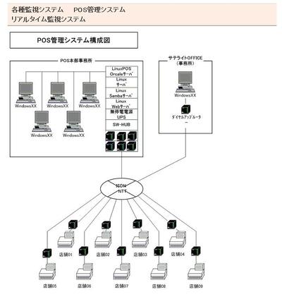 POS管理システム