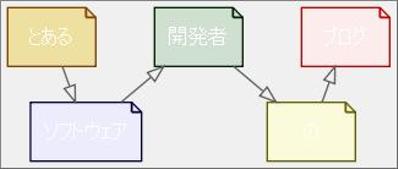 ブログ(開発関連)