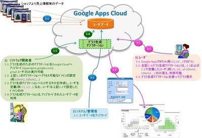 GoogleAppsEngineによるGoogleAppsforBusinessの拡張開発