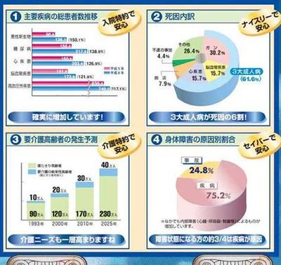 保険会社のチャートグラフ