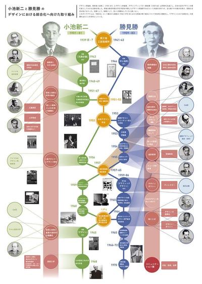 デザイン史に関するダイアグラム