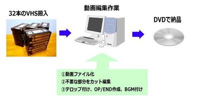 撮影済み動画ダイジェスト編集