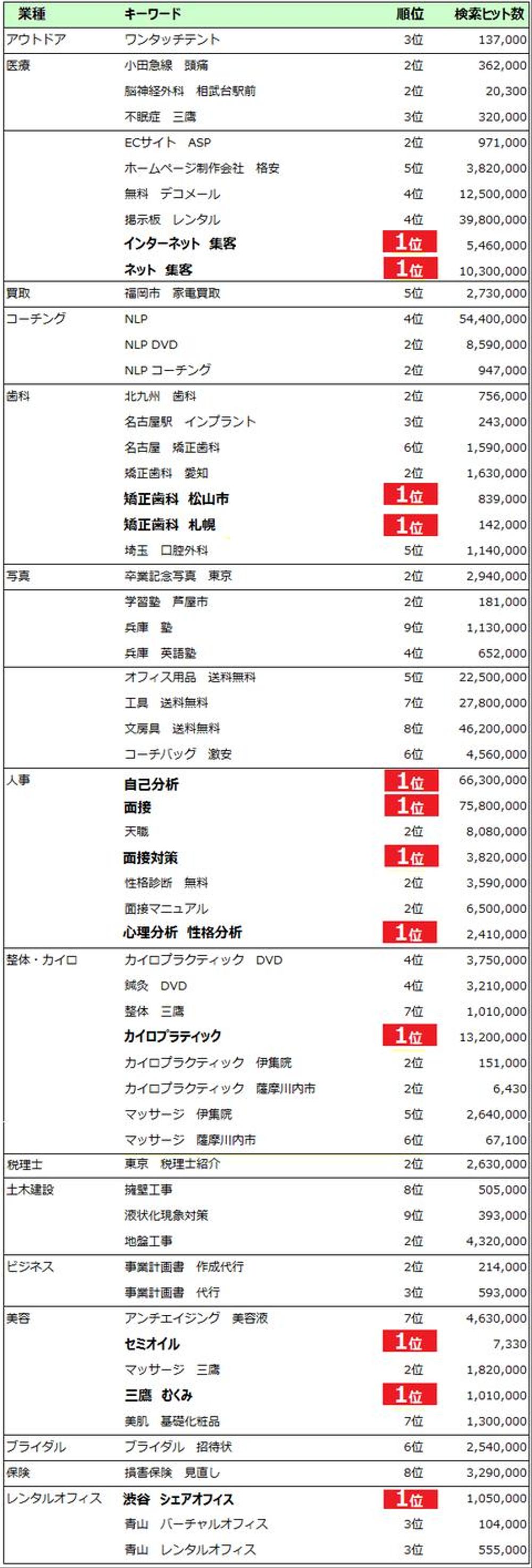 キーワード検索順位推移・結果