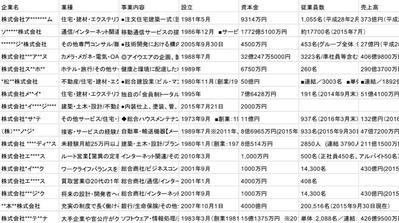 各サイトからの企業情報収集