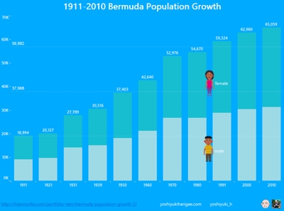 Bermuda Population Growth