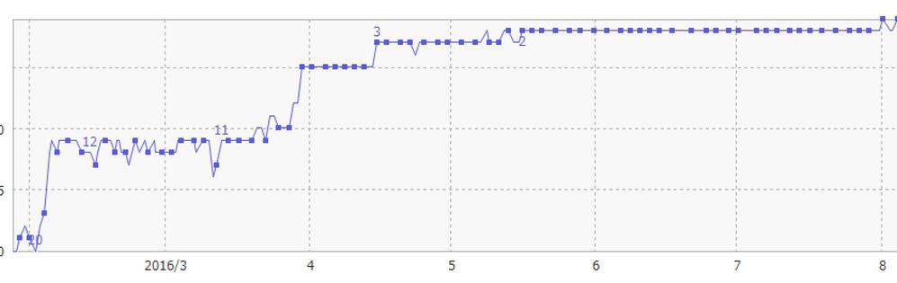 クレジットカード系ビッグキーワードでの上位表示結果