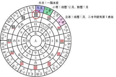 1年の始まりはいつ？