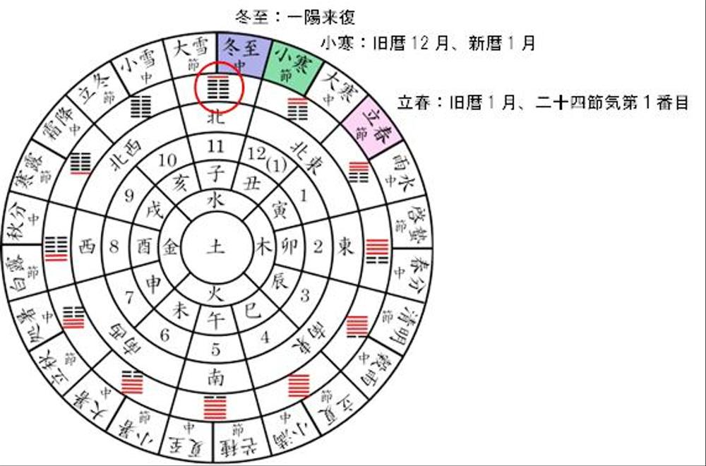 1年の始まりはいつ？ - ランサーズ