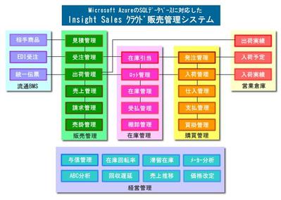 クラウド販売管理システム