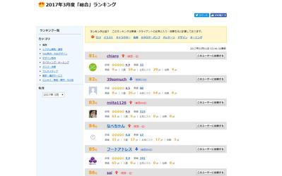 2017年3月期ランサーズ総合ランキング「83位」を頂きました